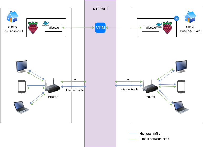 Site-to-site VPN - before routing